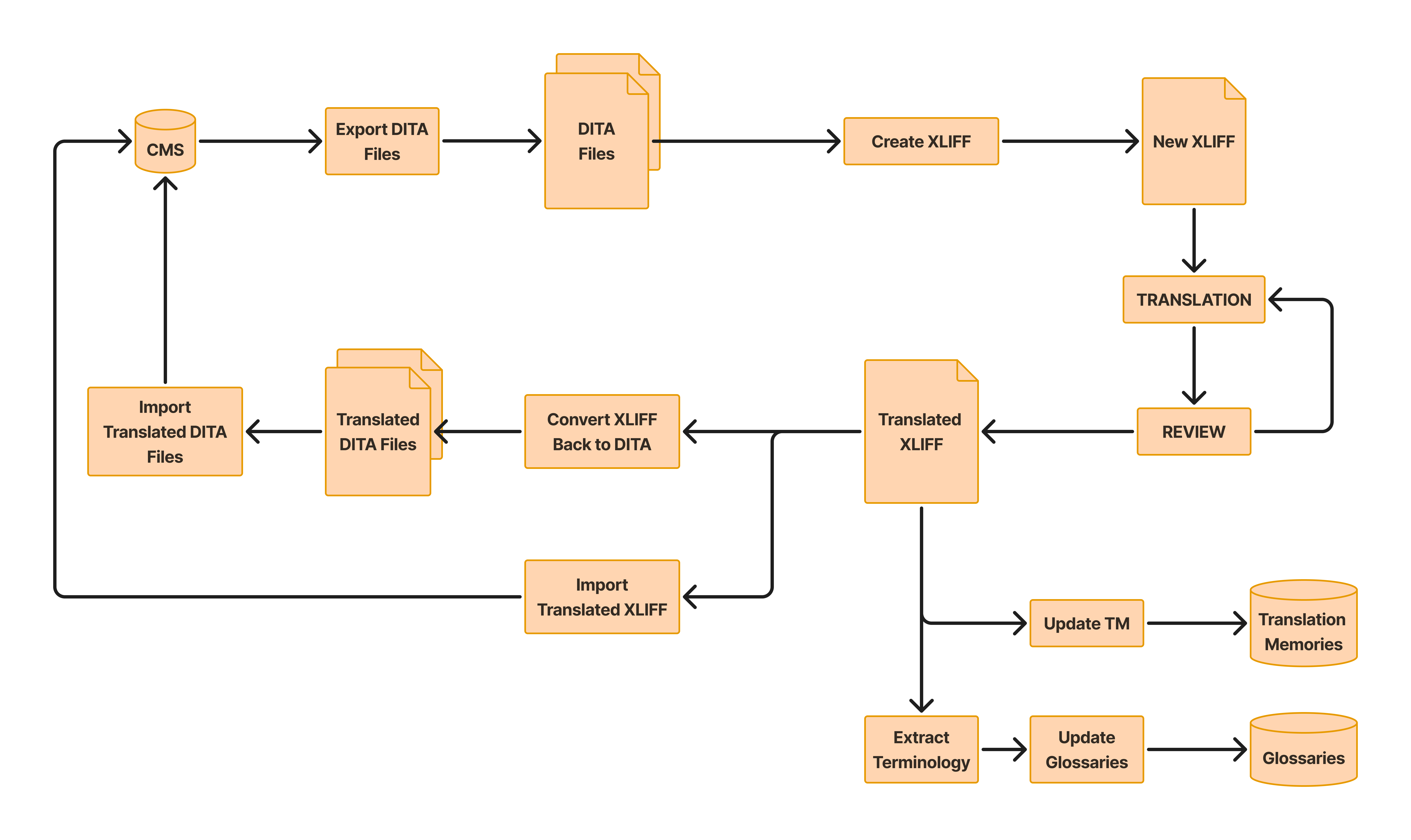 Initial Workflow