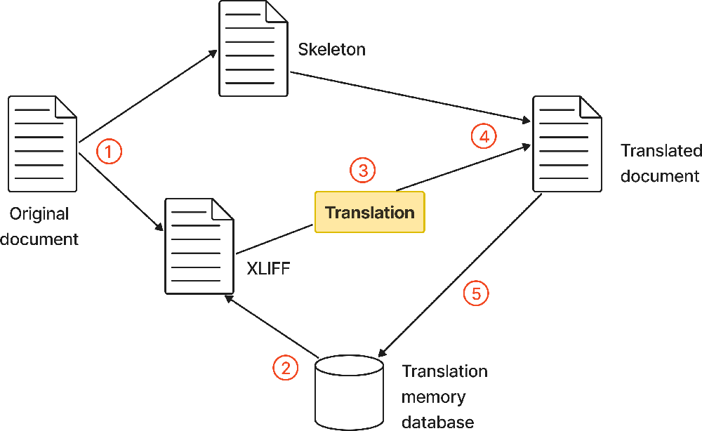 Converting documents to XLIFF format