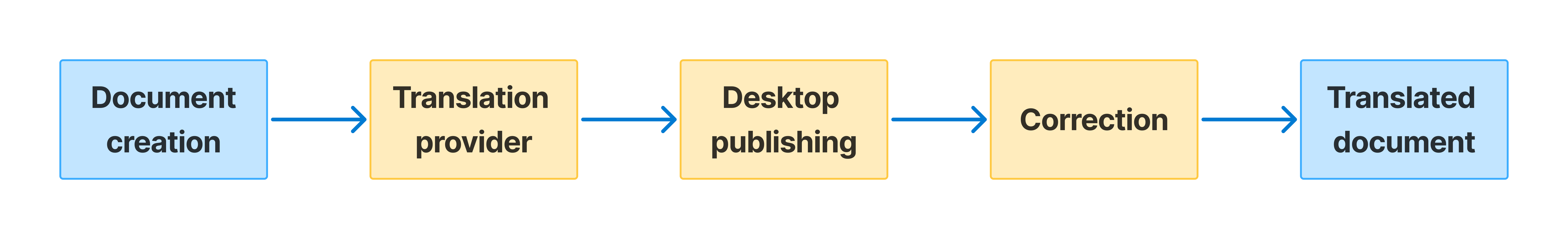 Traditional localisation process