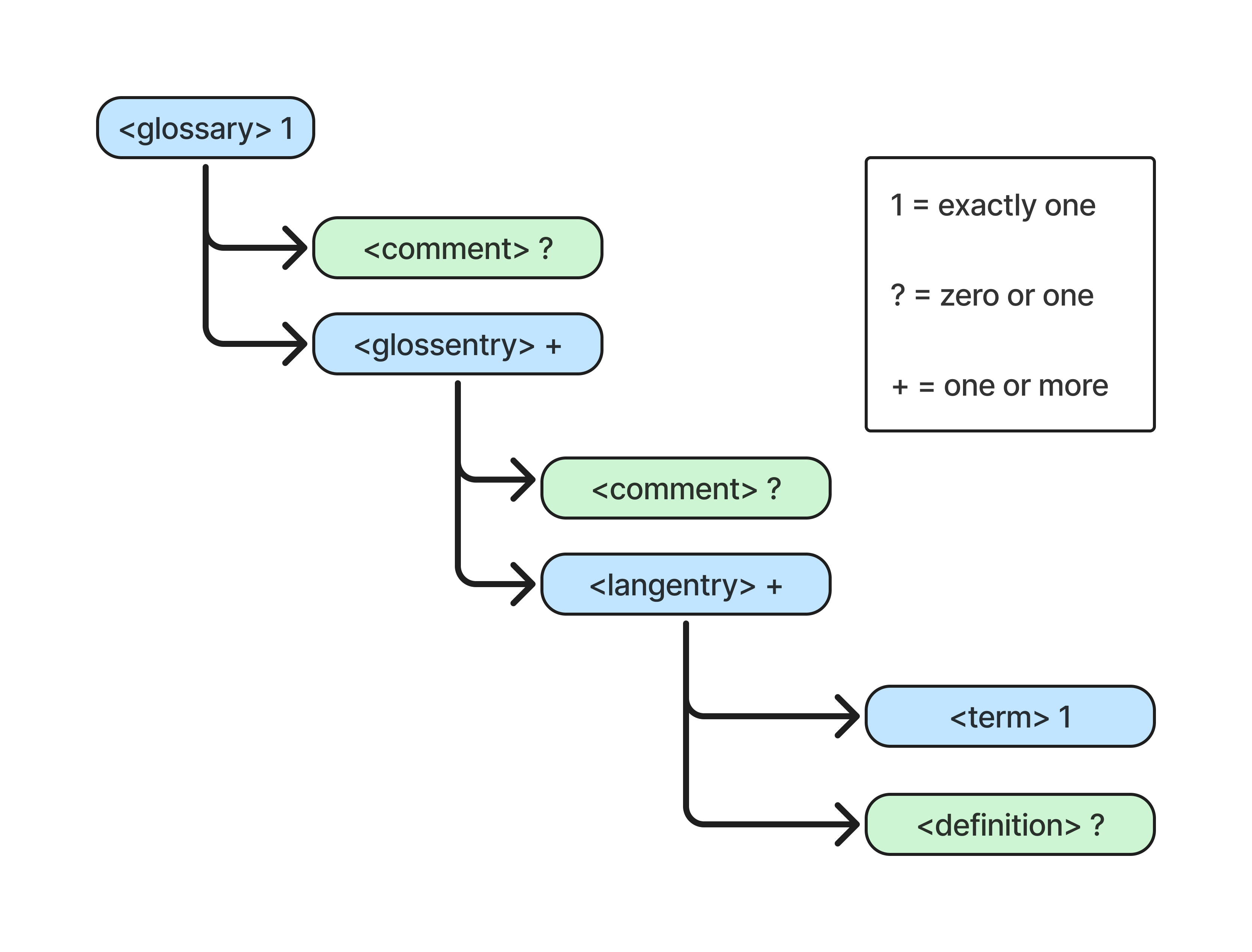 GlossML element tree