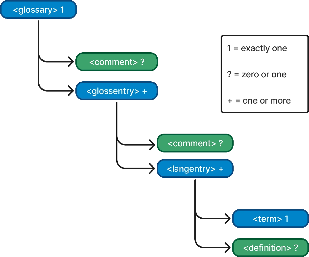 GlossML element tree