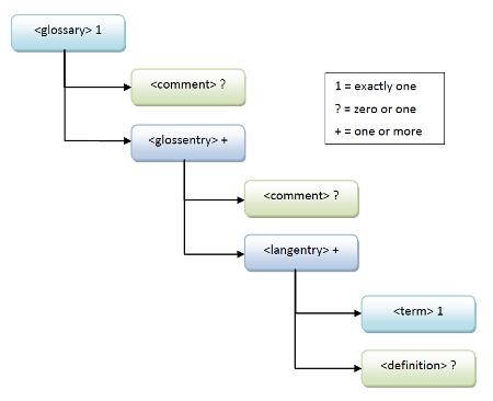 GlossML element tree