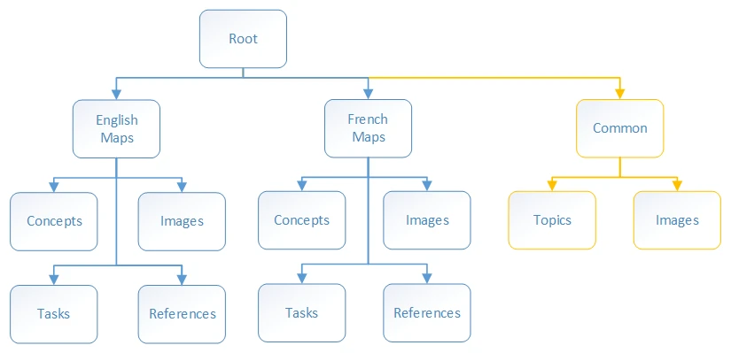 Multilingual folder structer with folder for untranslatable files