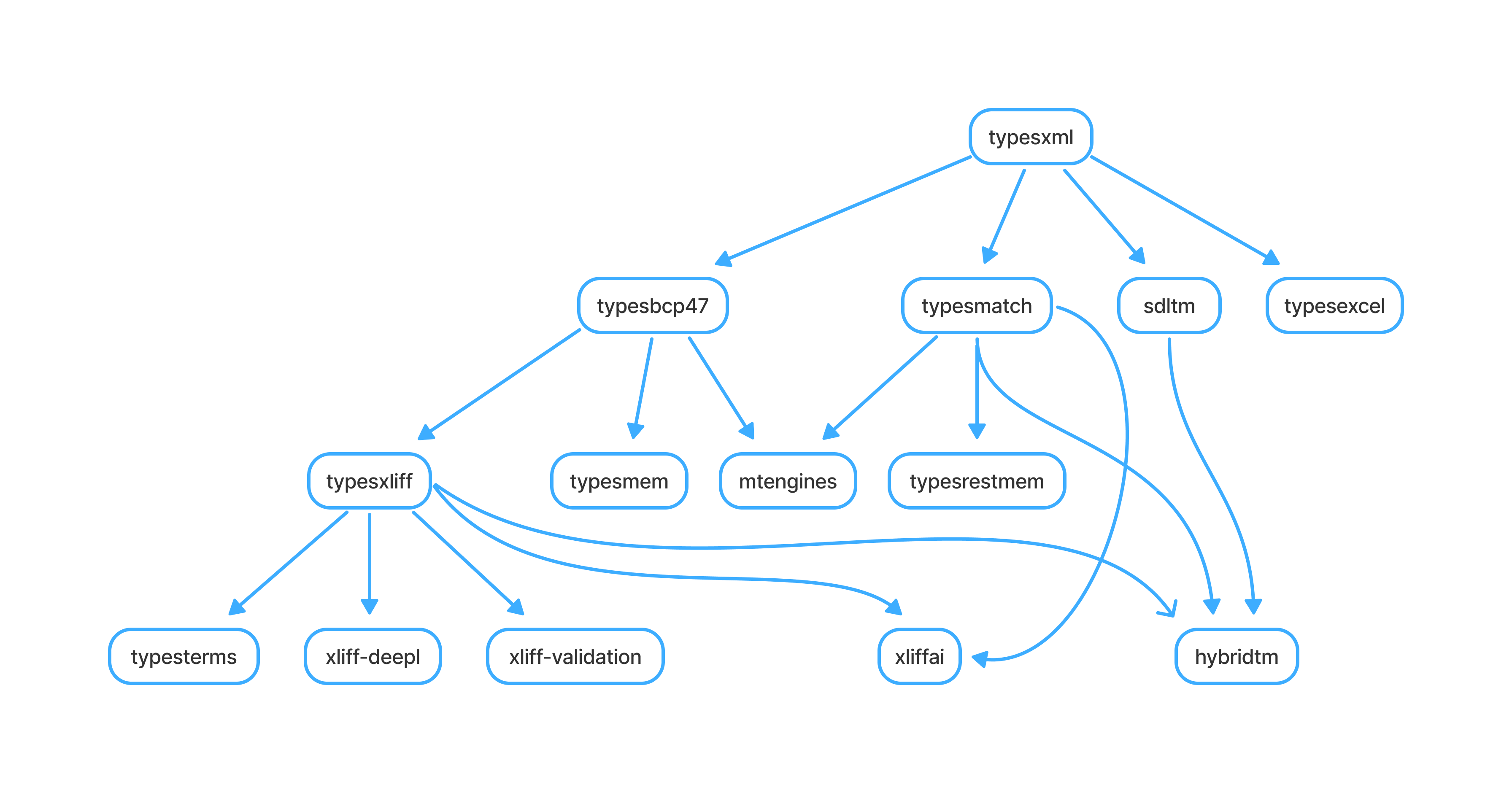 Dependency graph of Maxprograms' npm packages