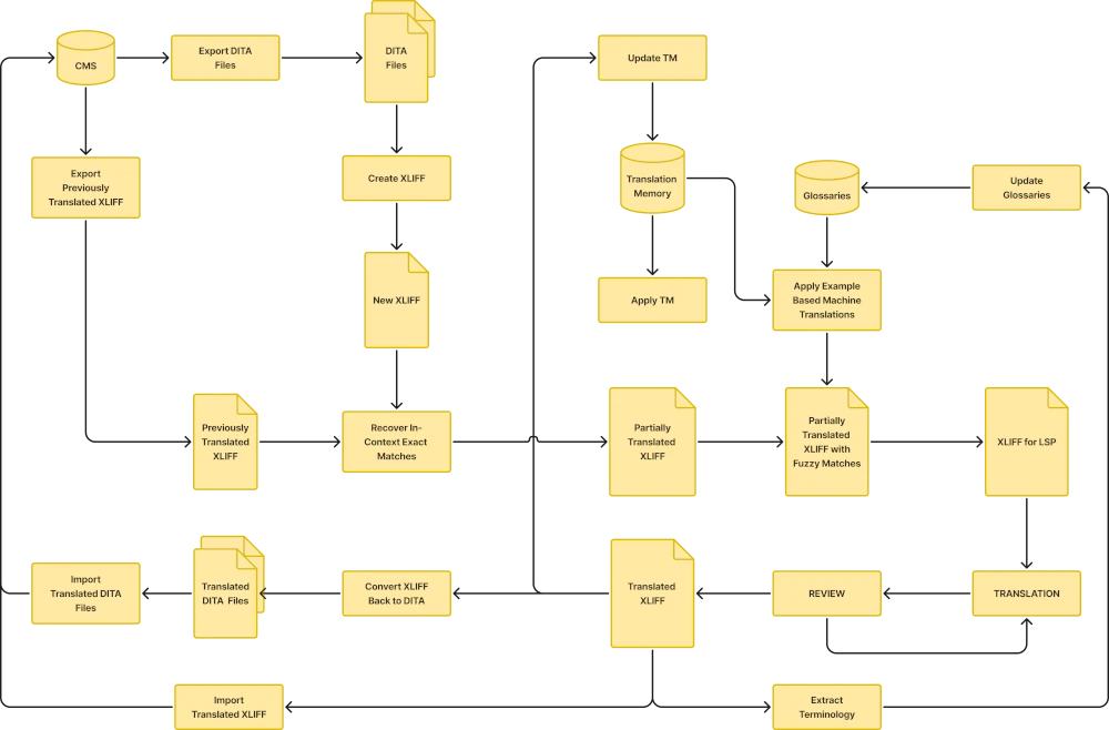 Maintenance Workflow