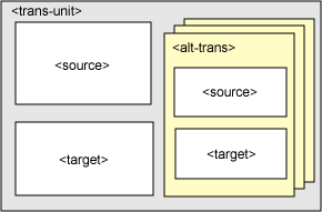 Components of a translation unit