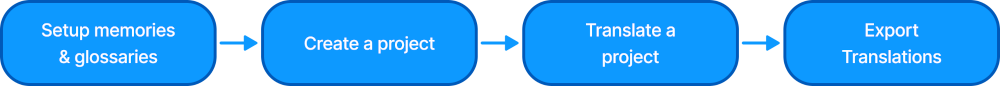 Translation Workflow